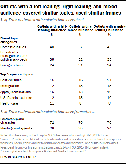 Outlets with a left-leaning, right-leaning and mixed audience covered similar topics, used similar frames