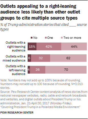 Outlets appealing to a right-leaning audience less likely than other outlet groups to cite multiple source types