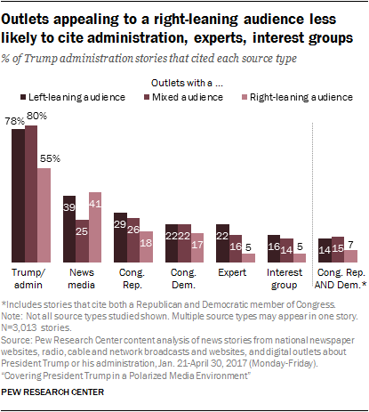 Outlets appealing to a right-leaning audience less likely to cite administration, experts, interest groups