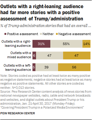 Outlets with a right-leaning audience had far more stories with a positive assessment of Trump/administration