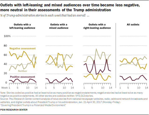 Outlets with left-leaning and mixed audiences over time became less negative, more neutral in their assessments of the Trump administration