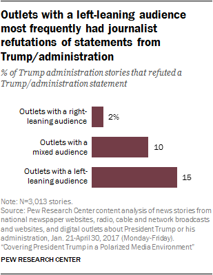 Outlets with a left-leaning audience most frequently had journalist refutations of statements from Trump/administration