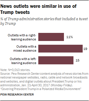 News outlets were similar in use of Trump tweets