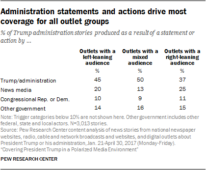 Administration statements and actions drive most coverage for all outlet groups