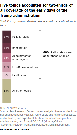 Five topics accounted for two-thirds of all coverage of the early days of the Trump administration