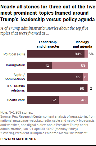 Nearly all stories for three out of the five most prominent topics framed around Trump’s leadership versus policy agenda