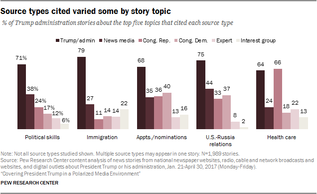 Source types cited varied some by story topic