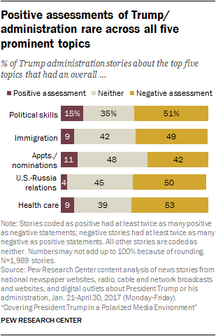 Positive assessments of Trump/ administration rare across all five prominent topics