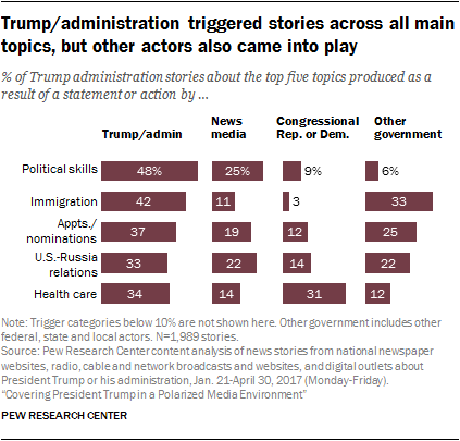 Trump/administration triggered stories across all main topics, but other actors also came into play