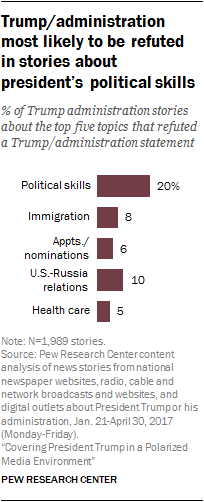 Trump/administration most likely to be refuted in stories about president’s political skills