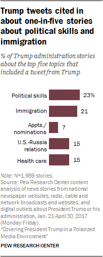 Trump tweets cited in about one-in-five stories about political skills and immigration