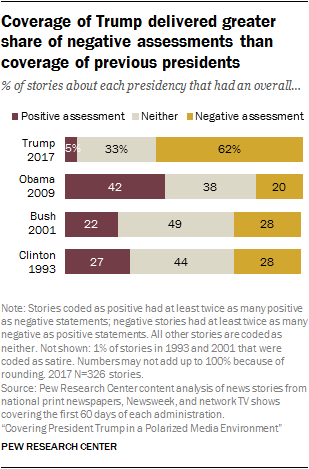 Coverage of Trump delivered greater share of negative assessments than coverage of previous presidents