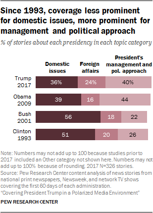 Since 1993, coverage less prominent for domestic issues, more prominent for management and political approach