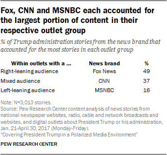 Fox, CNN and MSNBC each accounted for the largest portion of content in their respective outlet group