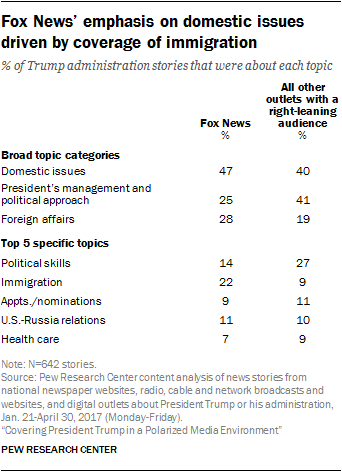 Fox News’ emphasis on domestic issues driven by coverage of immigration