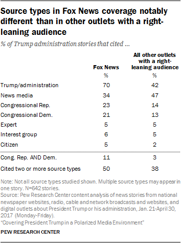 Source types in Fox News coverage notably different than in other outlets with a right-leaning audience