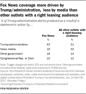 Fox News coverage more driven by Trump/administration, less by media than other outlets with a right leaning audience