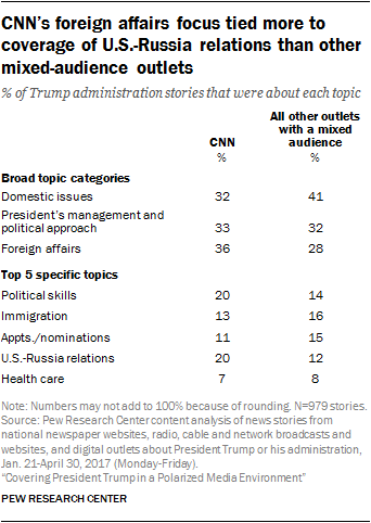 CNN’s foreign affairs focus tied more to coverage of U.S.-Russia relations than other mixed-audience outlets