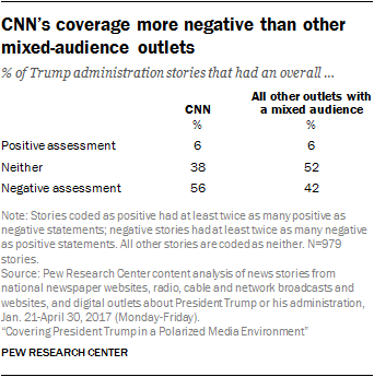 CNN’s coverage more negative than other mixed-audience outlets