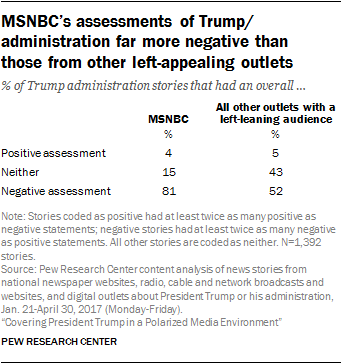 MSNBC’s assessments of Trump/ administration far more negative than those from other left-appealing outlets