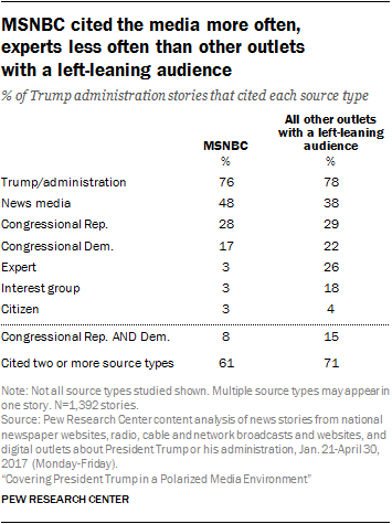 MSNBC cited the media more often, experts less often than other outlets with a left-leaning audience