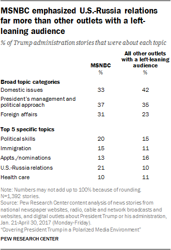 MSNBC emphasized U.S.-Russia relations far more than other outlets with a left-leaning audience