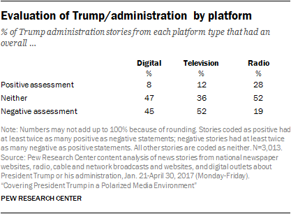 Evaluation of Trump/administration by platform