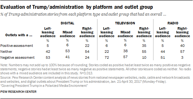 Evaluation of Trump/administration by platform and outlet group