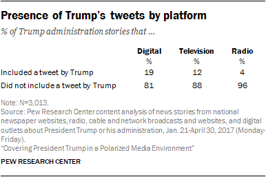 Presence of Trump’s tweets by platform