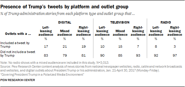 Presence of Trump’s tweets by platform and outlet group