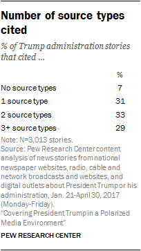 Number of source types cited