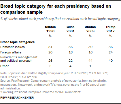 Broad topic category for each presidency based on comparison sample