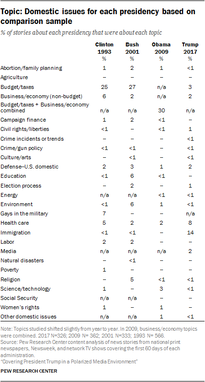 Topic: Domestic issues for each presidency based on comparison sample