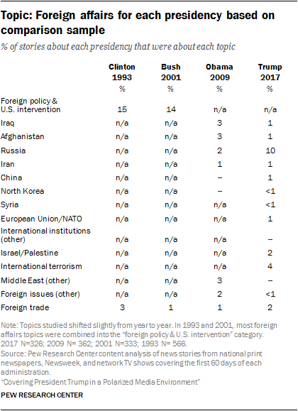 Topic: Foreign affairs for each presidency based on comparison sample