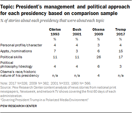 Topic: President’s management and political approach for each presidency based on comparison sample