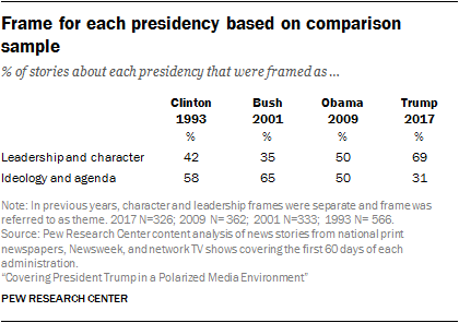 Frame for each presidency based on comparison sample