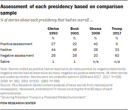 Assessment of each presidency based on comparison sample