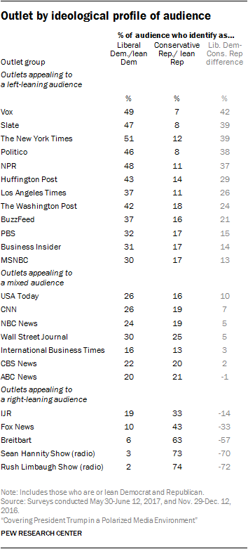 Outlet by ideological profile of audience