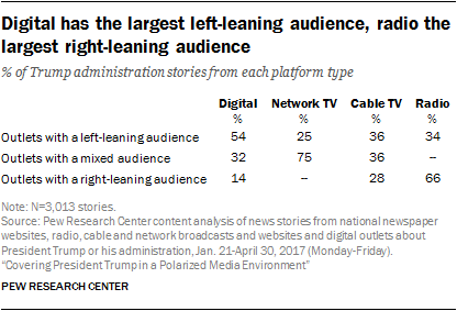 Digital has the largest left-leaning audience, radio the largest right-leaning audience