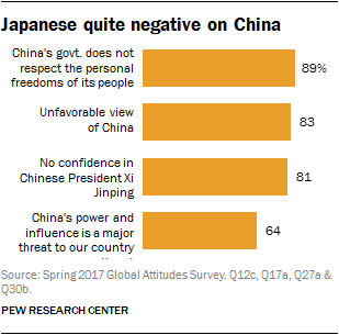 Japanese quite negative on China