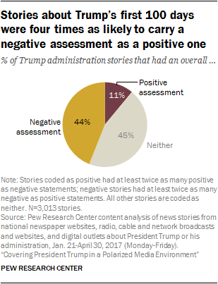 Stories about Trump's first 100 days were four times are likely to carry a negative assessment as a positive one