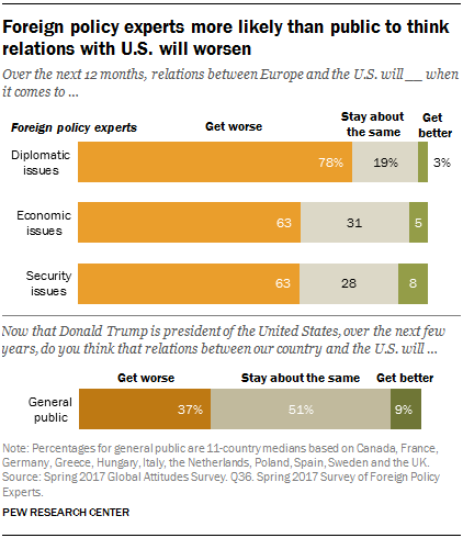 Foreign policy experts more likely than public to think relations with U.S. will worsen