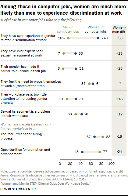 Among those in computer jobs, women are much more likely than men to experience discrimination at work