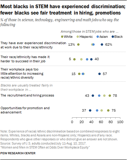 Women and Men in STEM Often at Odds Over Workplace Equity | Pew ...