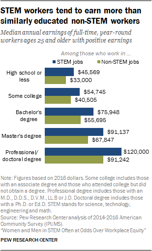 STEM workers tend to earn more than similarly educated non-STEM workers