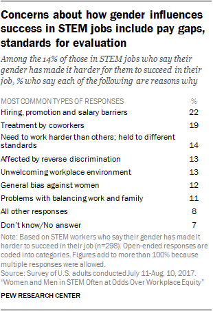 Concerns about how gender influences success in STEM jobs include pay gaps, standards for evaluation