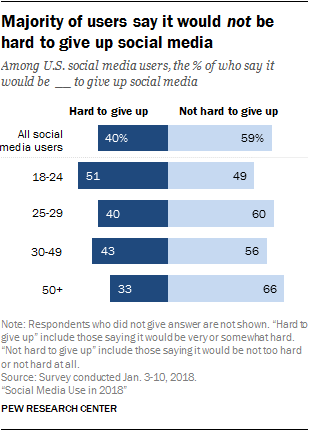 Social Media Use 2018: Demographics and Statistics | Pew Research Center