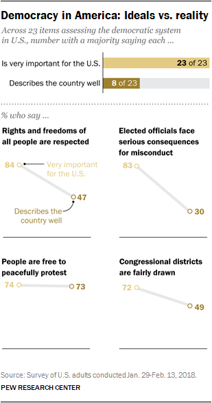 Democracy in America: Ideals vs. reality