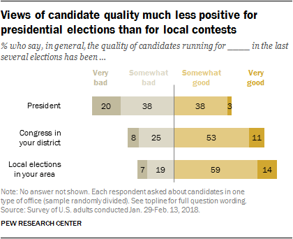 Views of candidate quality much less positive for presidential elections than for local contests