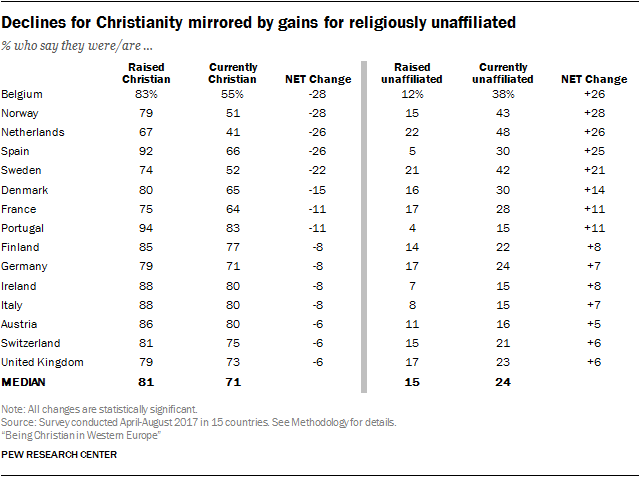 Declines for Christianity mirrored by gains for religiously unaffiliated